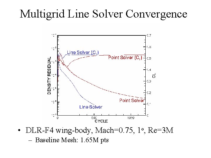 Multigrid Line Solver Convergence • DLR-F 4 wing-body, Mach=0. 75, 1 o, Re=3 M
