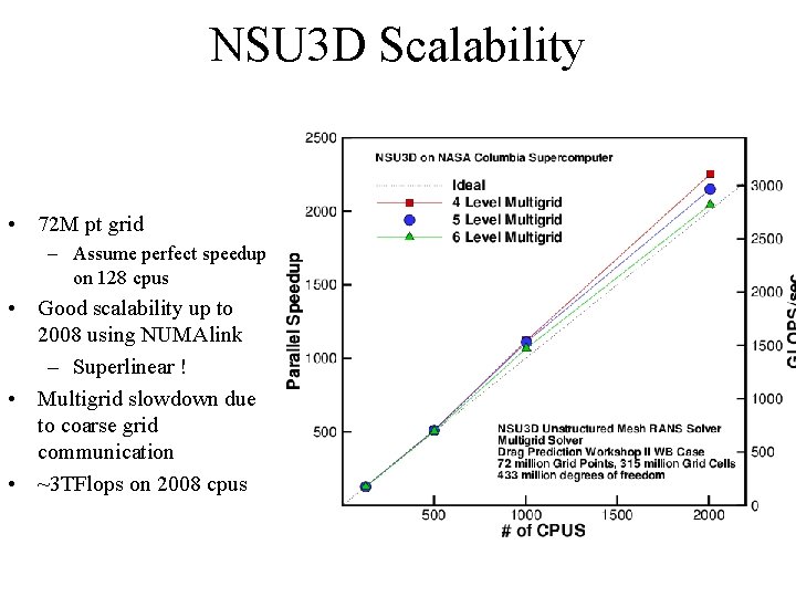 NSU 3 D Scalability • 72 M pt grid – Assume perfect speedup on