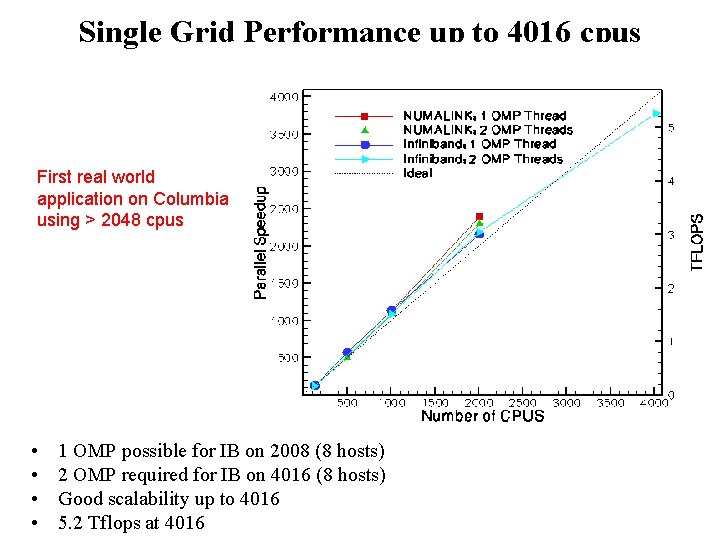Single Grid Performance up to 4016 cpus First real world application on Columbia using