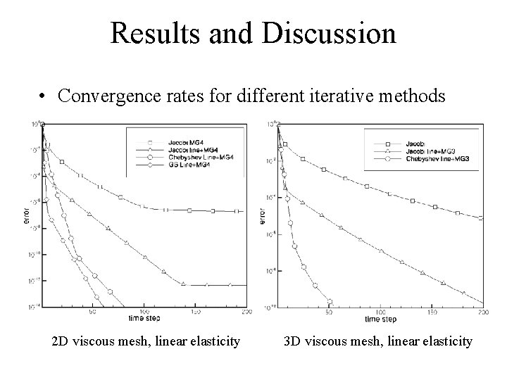 Results and Discussion • Convergence rates for different iterative methods 2 D viscous mesh,