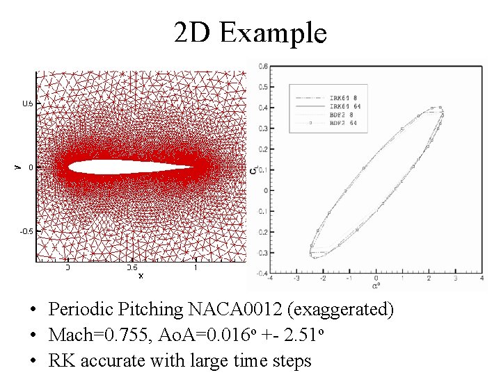 2 D Example • Periodic Pitching NACA 0012 (exaggerated) • Mach=0. 755, Ao. A=0.