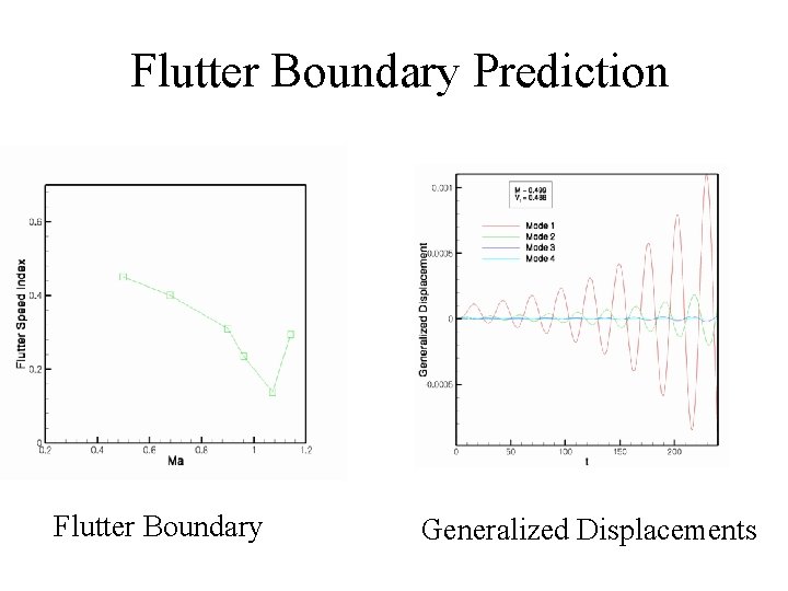 Flutter Boundary Prediction Flutter Boundary Generalized Displacements 