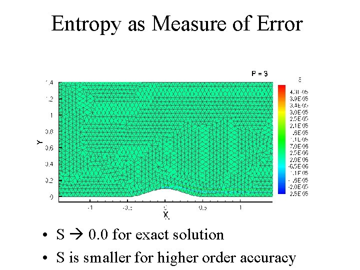 Entropy as Measure of Error • S 0. 0 for exact solution • S