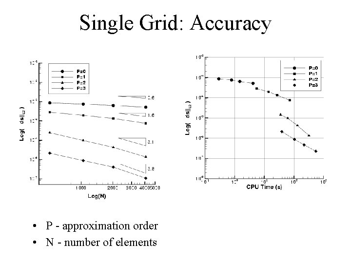 Single Grid: Accuracy • P - approximation order • N - number of elements