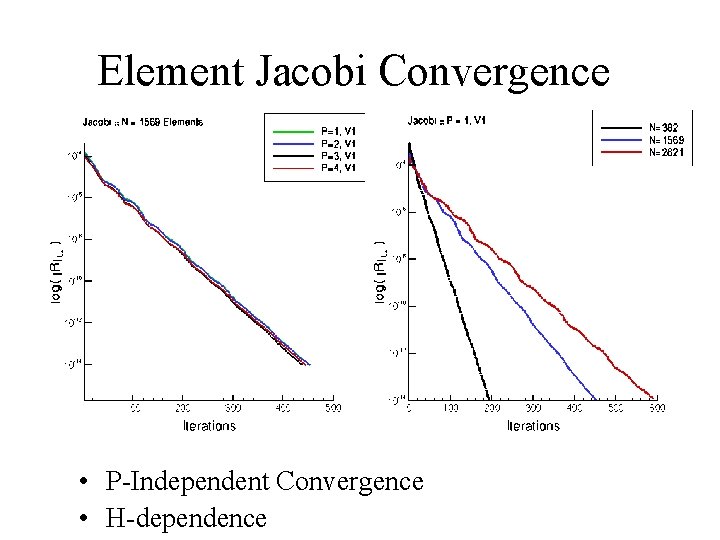 Element Jacobi Convergence • P-Independent Convergence • H-dependence 
