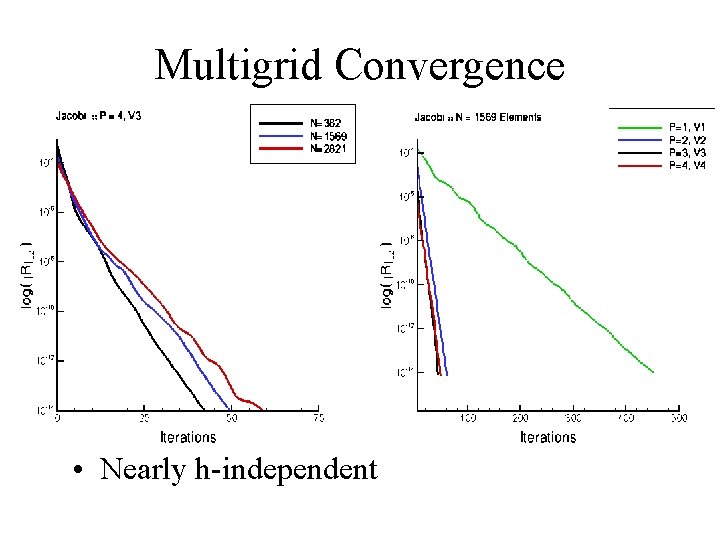 Multigrid Convergence • Nearly h-independent 