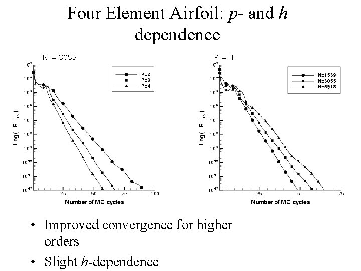 Four Element Airfoil: p- and h dependence N = 3055 P=4 • Improved convergence