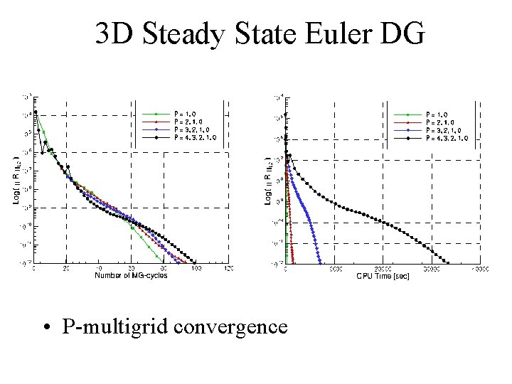 3 D Steady State Euler DG • P-multigrid convergence 