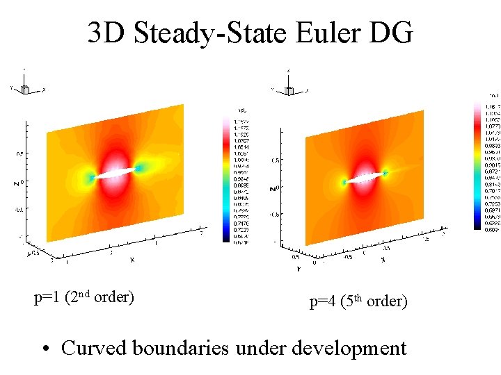 3 D Steady-State Euler DG p=1 (2 nd order) p=4 (5 th order) •