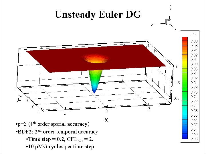 Unsteady Euler DG • p=3 (4 th order spatial accuracy) • BDF 2: 2
