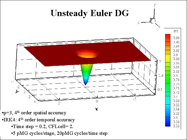 Unsteady Euler DG • p=3, 4 th order spatial accuracy • IRK 4: 4