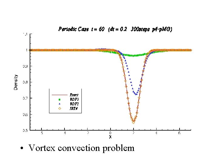 Unsteady Euler DG • Vortex convection problem 