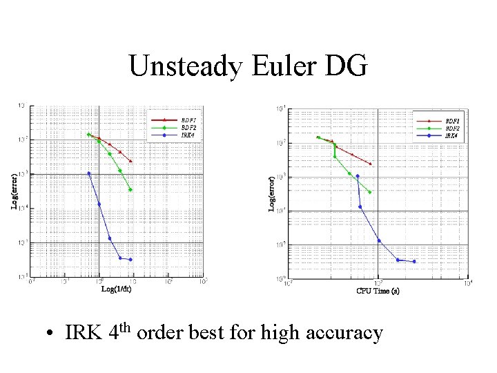 Unsteady Euler DG • IRK 4 th order best for high accuracy 