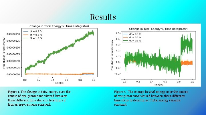 Results Figure 1. The change in total energy over the course of one picosecond Results Figure 1. The change in total energy over the course of one picosecond