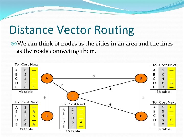 Distance Vector Routing We can think of nodes as the cities in an area