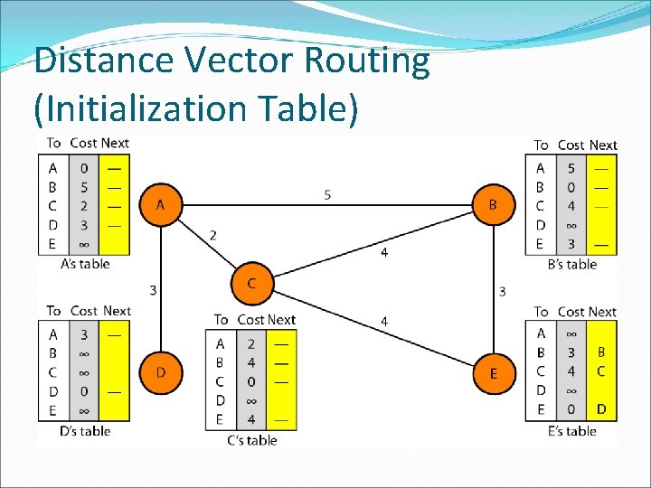 Distance Vector Routing (Initialization Table) 