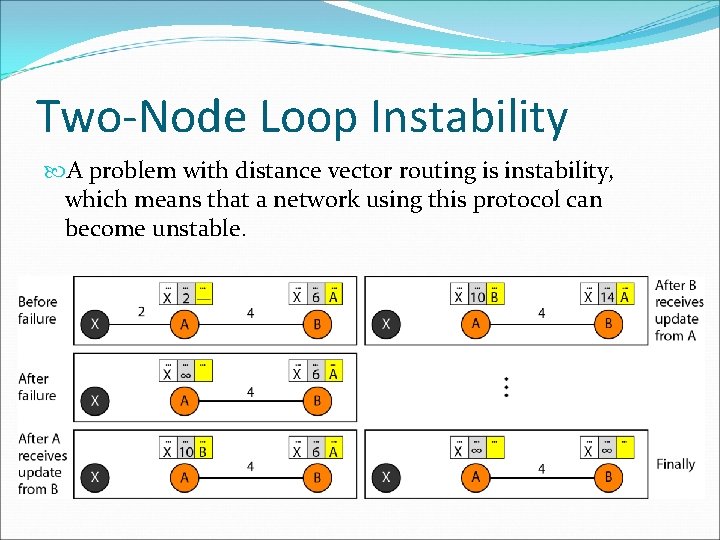 Two-Node Loop Instability A problem with distance vector routing is instability, which means that