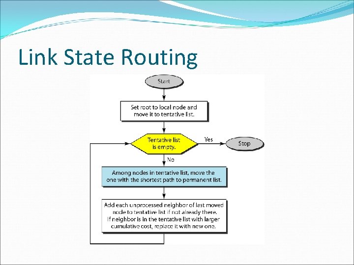 Link State Routing 