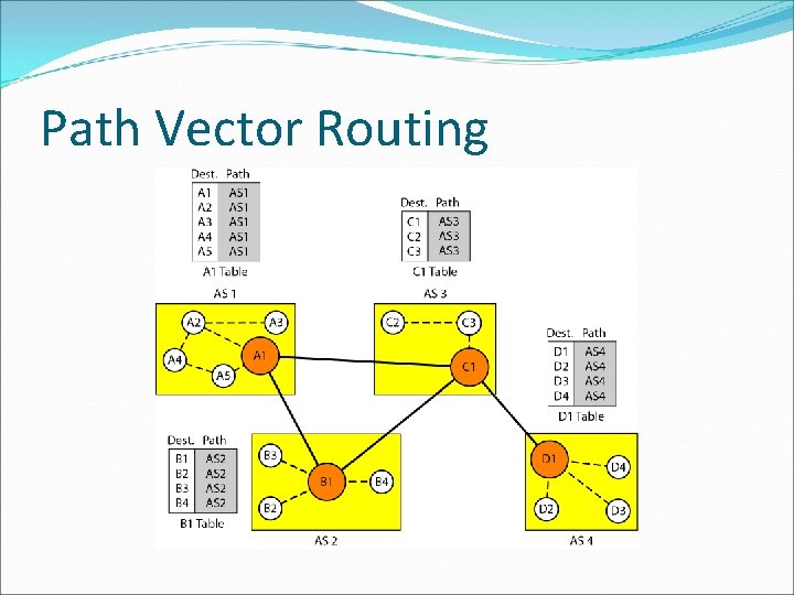 Path Vector Routing 
