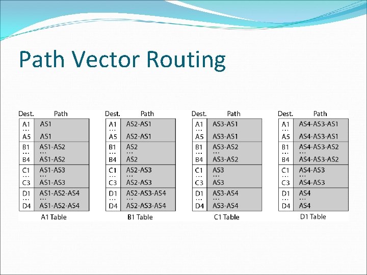 Path Vector Routing 