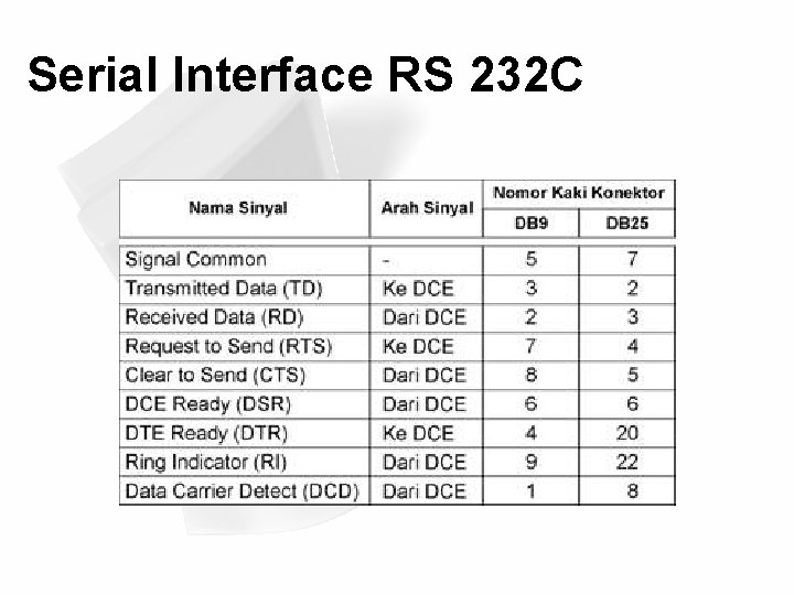 Serial Interface RS 232 C 
