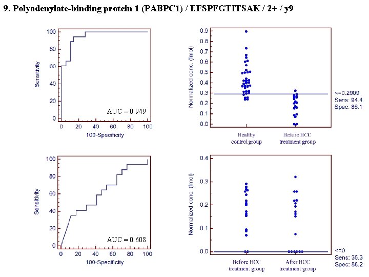 9. Polyadenylate-binding protein 1 (PABPC 1) / EFSPFGTITSAK / 2+ / y 9 AUC