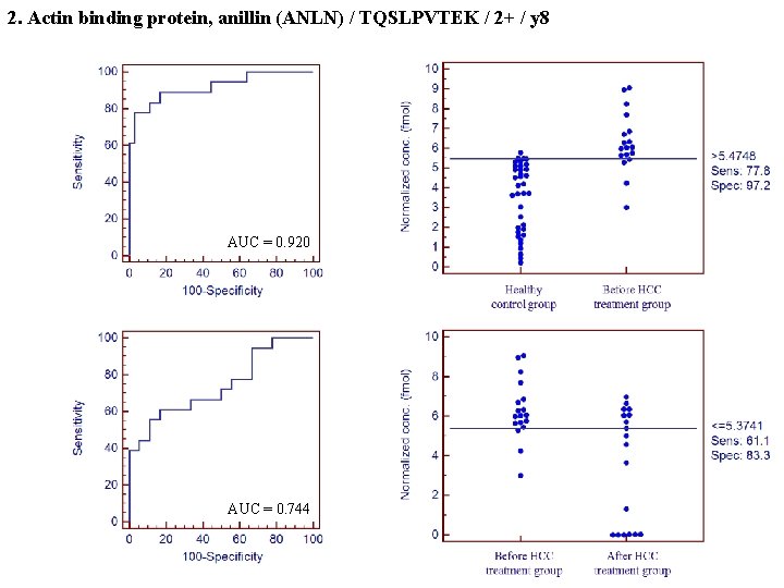 2. Actin binding protein, anillin (ANLN) / TQSLPVTEK / 2+ / y 8 AUC