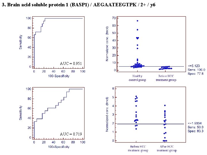 3. Brain acid soluble protein 1 (BASP 1) / AEGAATEEGTPK / 2+ / y