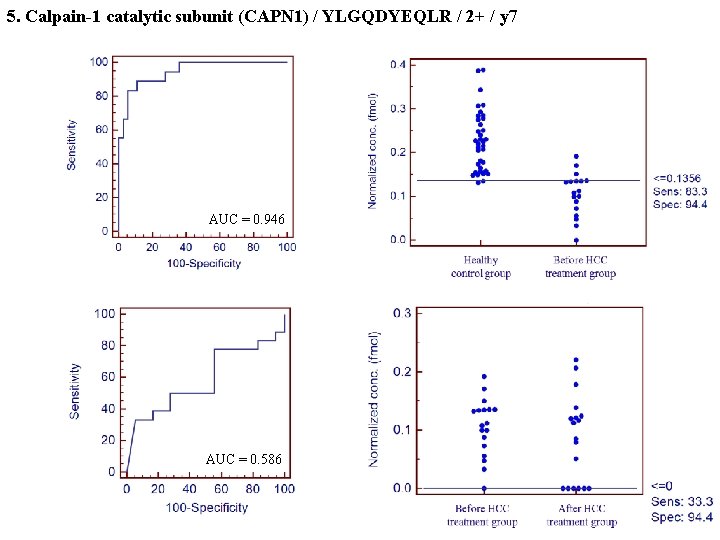 5. Calpain-1 catalytic subunit (CAPN 1) / YLGQDYEQLR / 2+ / y 7 AUC