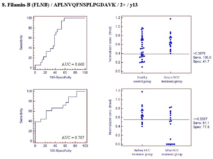 8. Filamin-B (FLNB) / APLNVQFNSPLPGDAVK / 2+ / y 13 AUC = 0. 660