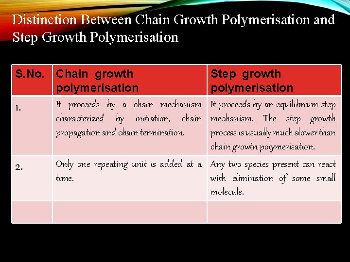Distinction Between Chain Growth Polymerisation and Step Growth Polymerisation S. No. Chain growth polymerisation