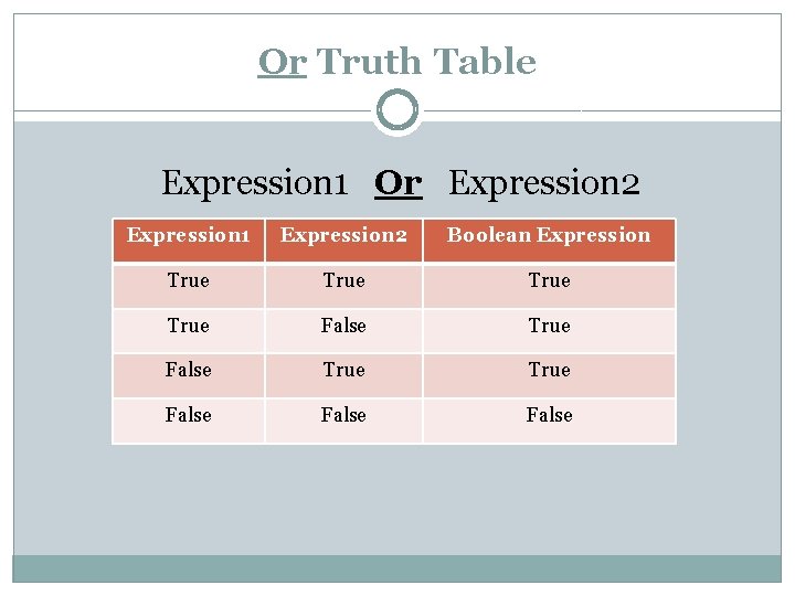 Or Truth Table Expression 1 Or Expression 2 Expression 1 Expression 2 Boolean Expression