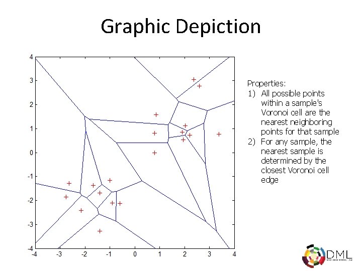 Graphic Depiction Properties: 1) All possible points within a sample's Voronoi cell are the