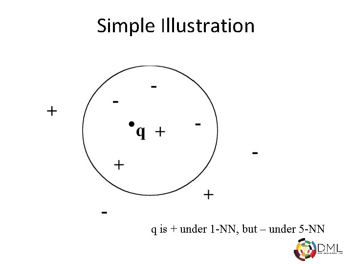 Simple Illustration q is + under 1 -NN, but – under 5 -NN 