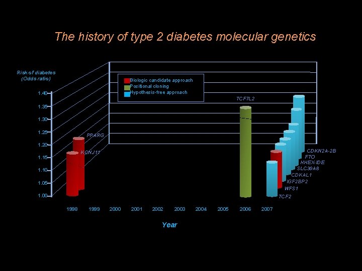 The history of type 2 diabetes molecular genetics Risk of diabetes (Odds ratio) Biologic