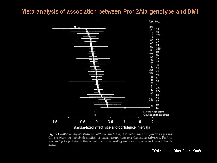 Meta-analysis of association between Pro 12 Ala genotype and BMI P<0. 05 Tönjes et