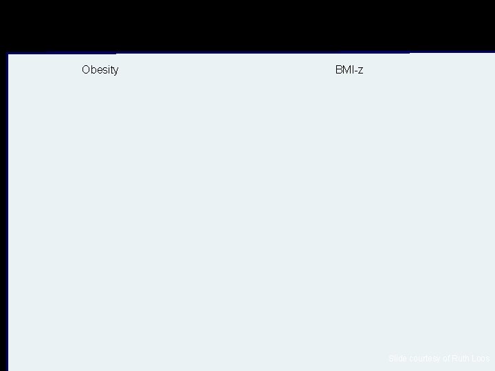 Heritability of obesity ~80% Obesity BMI-z per risk allele: 1 -1. 5 kg increase
