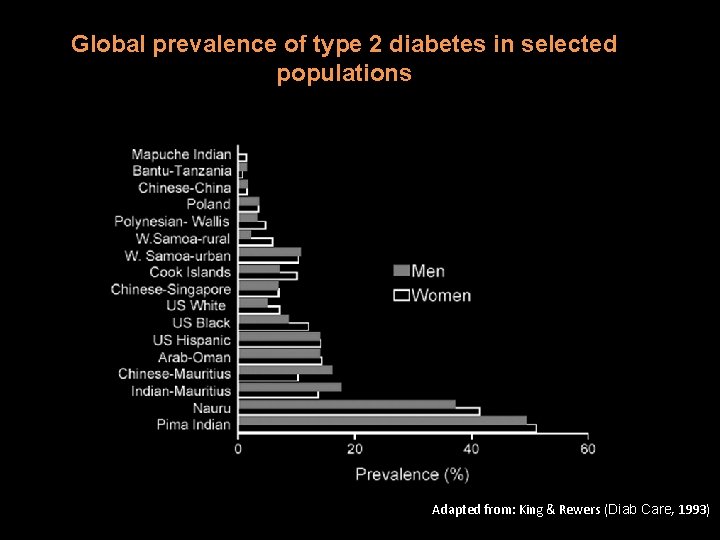 Global prevalence of type 2 diabetes in selected populations Adapted from: King & Rewers