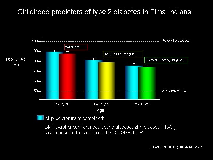 Childhood predictors of type 2 diabetes in Pima Indians Perfect prediction 100 Waist circ.