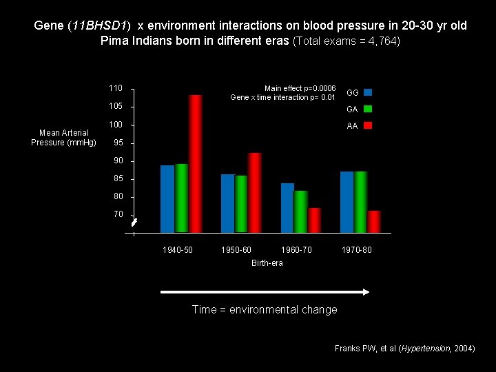 Gene (11 BHSD 1) x environment interactions on blood pressure in 20 -30 yr