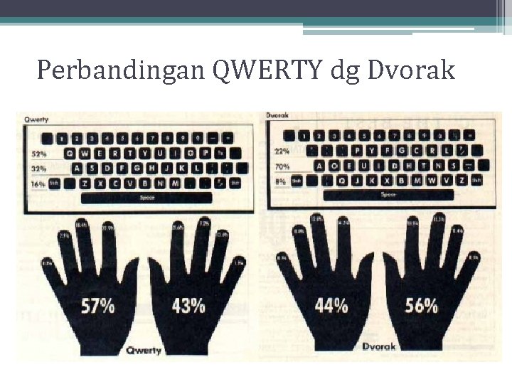 Perbandingan QWERTY dg Dvorak Perbandingan QWERTY dg Dvorak