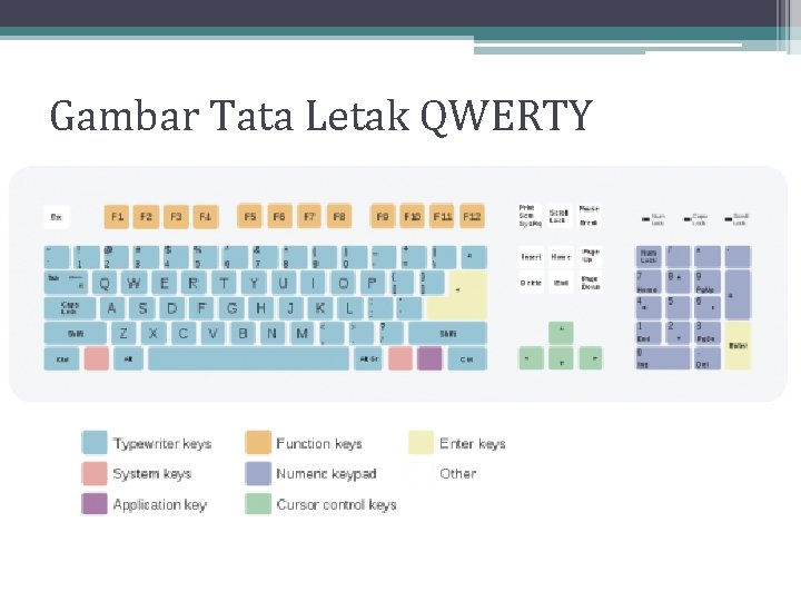 Gambar Tata Letak QWERTY Gambar Tata Letak QWERTY