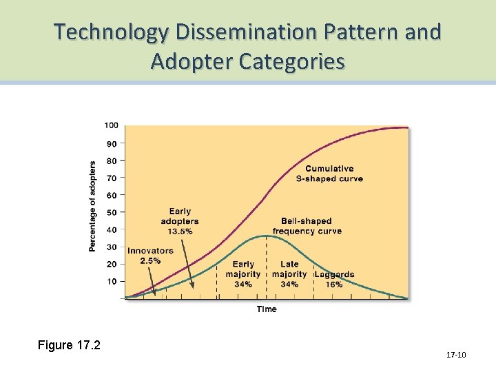 Technology Dissemination Pattern and Adopter Categories Figure 17. 2 17 -10 