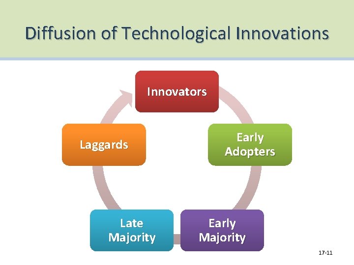 Diffusion of Technological Innovations Innovators Laggards Late Majority Early Adopters Early Majority 17 -11