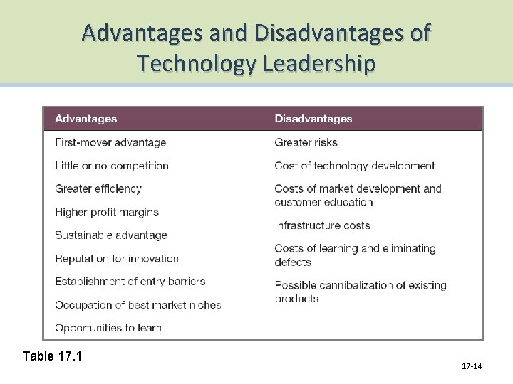 Advantages and Disadvantages of Technology Leadership Table 17. 1 17 -14 