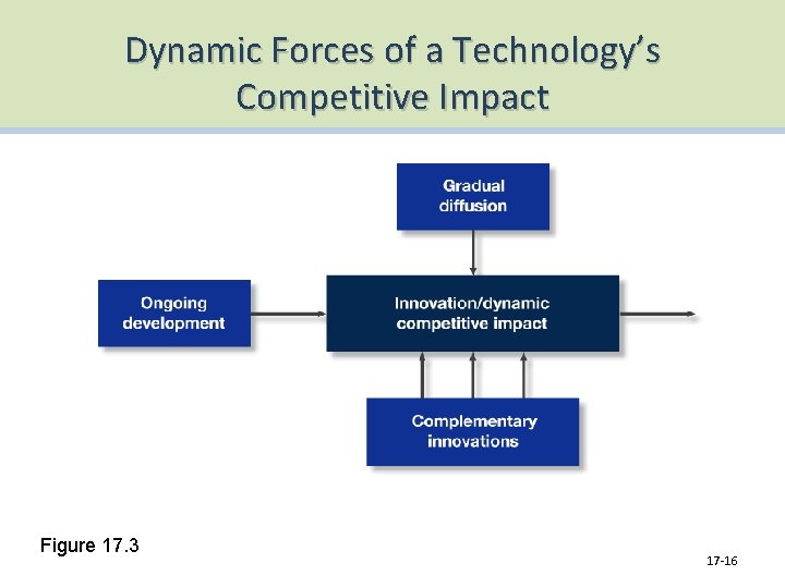 Dynamic Forces of a Technology’s Competitive Impact Figure 17. 3 17 -16 