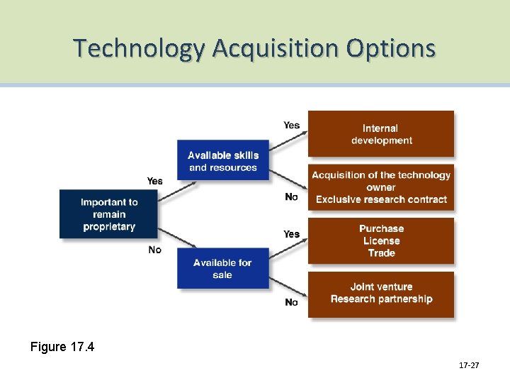 Technology Acquisition Options Figure 17. 4 17 -27 