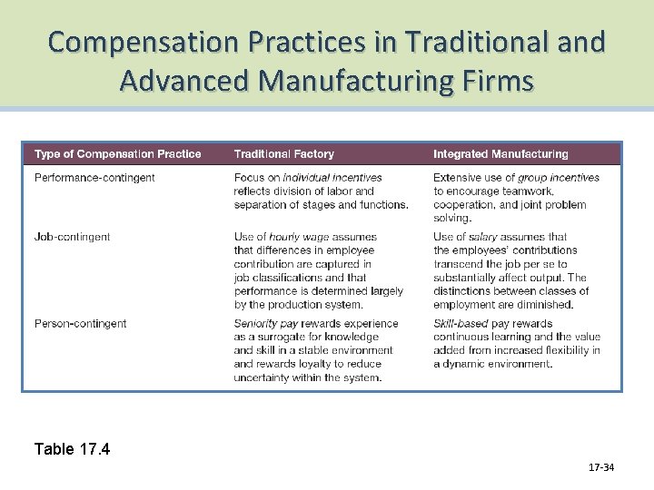Compensation Practices in Traditional and Advanced Manufacturing Firms Table 17. 4 17 -34 
