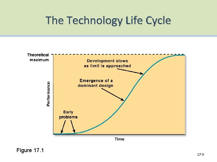 The Technology Life Cycle Figure 17. 1 17 -9 