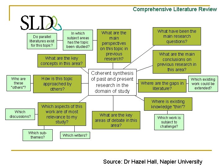 Comprehensive Literature Review Do parallel literatures exist for this topic? In which subject areas